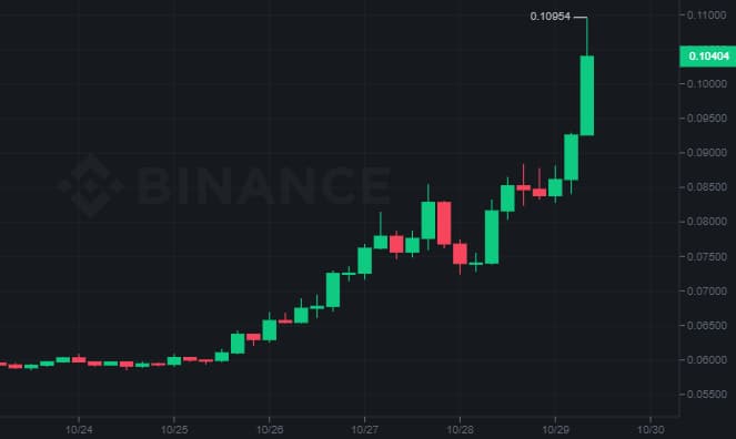 a chart showing the price pumped after using a pump fun volume bot