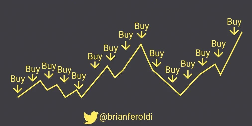 Dollar-cost averaging strategy Visualized 